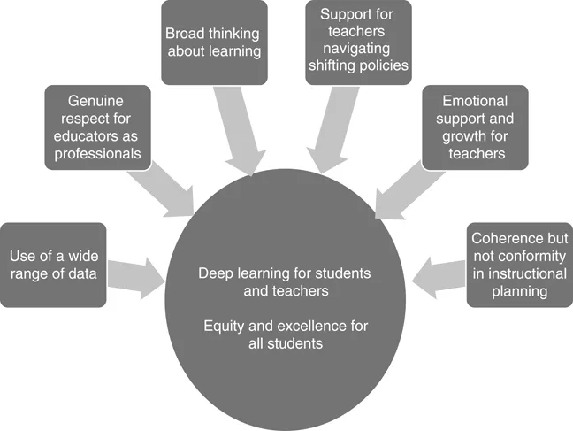 Figure 1.1 Purposeful Professional Collaboration: A Framework for Teacher Learning in Equitable and Excellent Schools