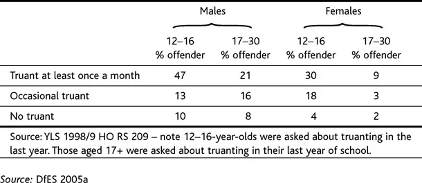 Table 1.1 The correlation between offending behaviour and truancy