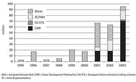 FIGURE 1.1 Value of the global carbon market in the period 1995-2003
