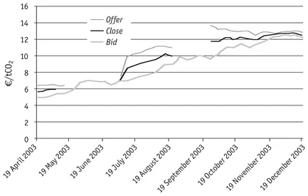 FIGURE 1.2 Price development in the EU emissions trading market