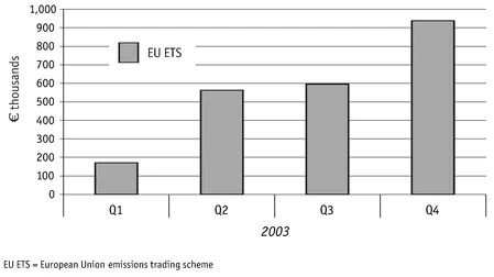 FIGURE 1.3 Value of the EU market in 2003 by quarter (€ thousands)