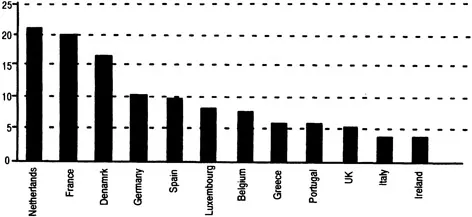 FIGURE 1 Annual Yoghurt Consumption in the EU, 1994 (kg per capita)