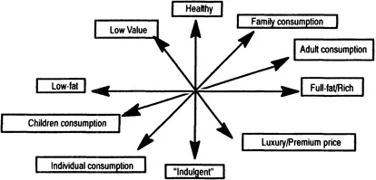 FIGURE 2 Dimensions of Yoghurt Differentiation