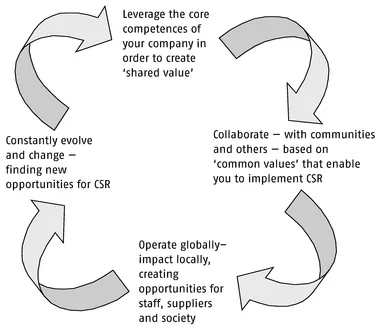 Figure 1 Implementing CSR