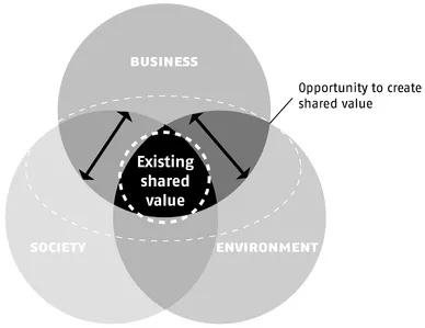 Figure 2 Opportunities to create shared value