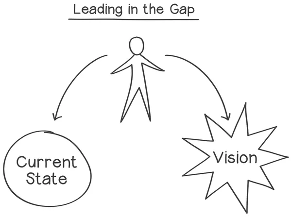 FIGURE 2. Leaders hold tension between the current state and a vision for the future.