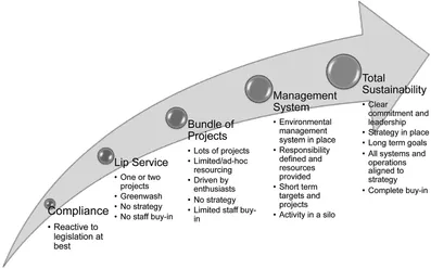 FIGURE 1. Sustainability maturity model.