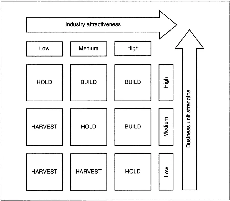 Source: Making strategy work, R.G. Hamermesh, 1986. Reprinted by permission of John Wiley & Sons, Inc.