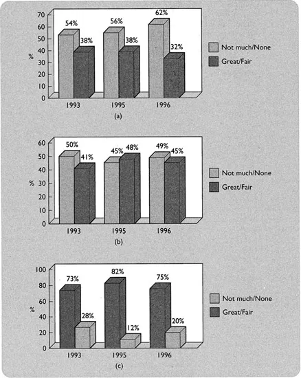 Figure 1.1: Responses, in 1993, 1995 and 1996, to the question ‘How much confidence would you have in what each of the following have to say about environmental issues? (a) Scientists working for government; (b) scientists working in industry; (c) scientists working for environmental groups.’ Responses: A great deal/A fair amount/Not very much/None at all/Don’t know (omitted).