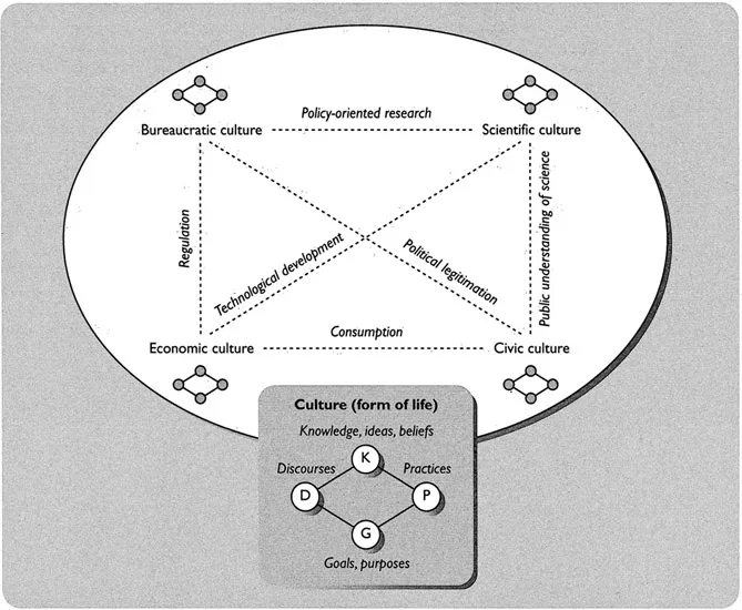 Figure 1.2: Knowledge generation and institutional framing. Any knowledge is mediated through a series of cultures, but most notably scientific, bureaucratic, civic and economic cultures. These frame both ‘facts’ and ‘interpretations’ of calamity and hence responsibility. Culture, in this context, involves knowledge, discourse (i.e. agreed interpretations of contentious issues), practices and goals (or idealised reasons for being and acting). The dashed lines indicate the nodes of scientific interaction with the civil society, in policy, regulation, public understanding and attitudes to lifestyles. This constantly changing set of relationships is continually being reconstructed, hence the term ‘constructionist’ view of science.