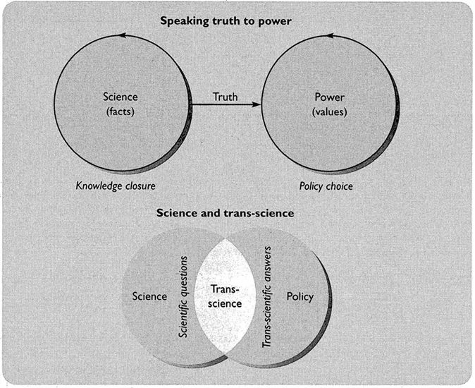 Figure 1.3: Views of the relationship between scientific knowledge and public policy. Conventionally science is seen as providing the necessary facts for policy makers to select and interpret. Subsequently scientists recognised that facts and judgemental bias are interconnected, and the notion of trans-science was born. Subsequently a more interactive version, namely civic science, became the vogue.