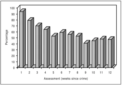 Figure 1.1. Percentage of rape victims with PTSD (from Rothbaum et al., 1992, Journal of Traumatic Stress, Vol. 5, with permission from Plenum Publishing Corporation).