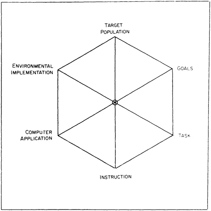 FIG. 1.1. A framework for CAI. (From Steinberg, 1991. Reprinted by permission.)