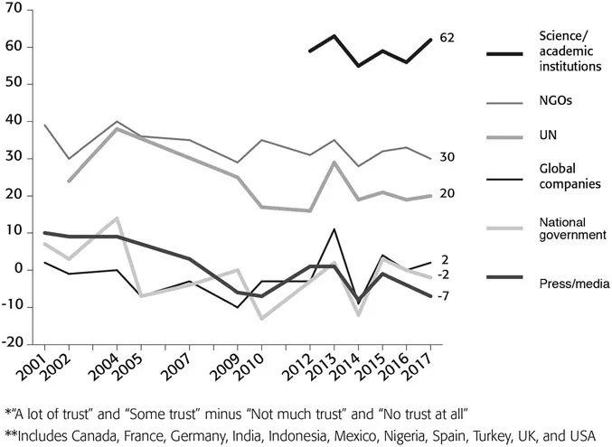 Figure 1.1 Trust in Institutions