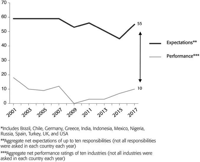 Figure 1.2 Expectations vs. Performance for Responsible Business (2001–2017)