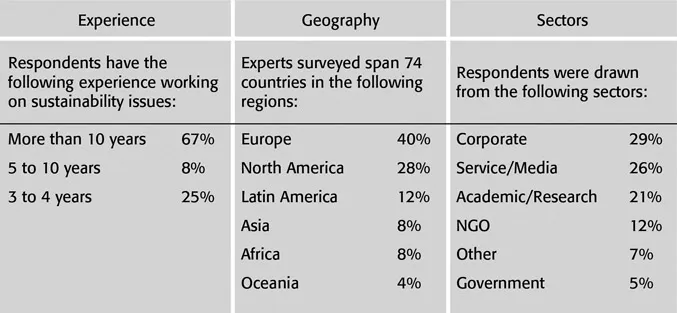 Figure 1.3 GlobeScan-SustainAbility Leaders Survey: Methodology 2017 1,035 Qualified Sustainability Experts Completed the Survey, 2017