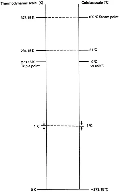 Fig. 1.1 Thermodynamic and Celsius scale