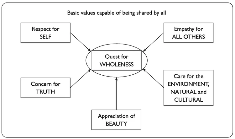 Figure 1.1 A six-fold approach to valuing