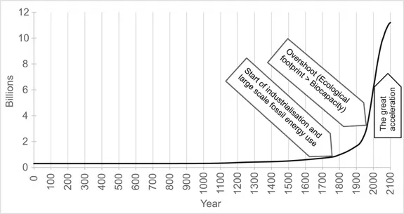 Figure 1.1 Global human population, year 0–2100 (UN 1999, 2015b; medium fertility variant projections). It is estimated that the first billion was reached in 1804, no. 2 in 1927, no. 3 in 1960, no. 4 in 1974, no. 5 in 1987, no. 6 in 1999 and no. 7 in 2011. The projection for 2030 is 8.5 billion.