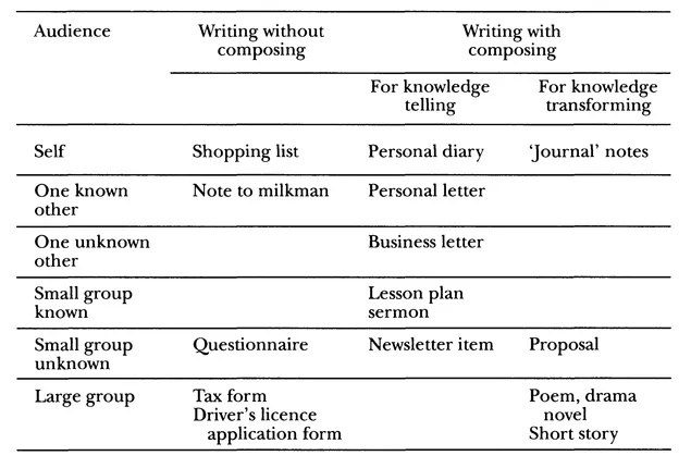 Figure 1.1 Patterns of composing with differing audiences