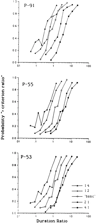 FIG. 1.1. Probability of responding to the key color associated with duration ratios greater than the criterion ratio as a function of the ratio of the first (red) to second (green) duration. Each set of connected points within a panel shows a different criterion ratio condition, and each panel represents the performance of a single pigeon.