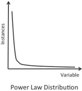Figure 1. Power law and normal distributions.