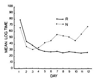 FIG. 1.2. Mean log time to traverse the runway on rewarded (R) and nonrewarded (N) trials on each day of training with alternating reinforcement. (After Capaldi & Stanley, 1963.)