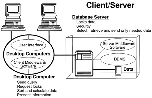 FIGURE 2. Workload is more balanced in client-server architecture. Middleware software standardizes communications protocol allowing clients and servers to interoperate regardless of the different hardware and DBMS software involved.