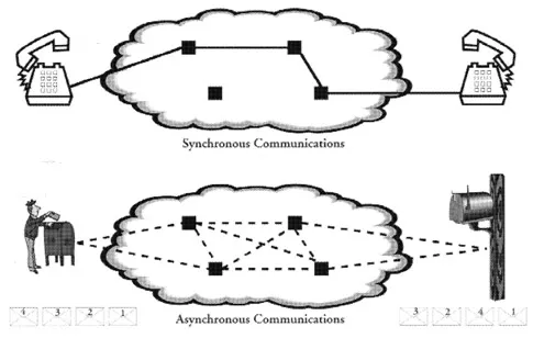 FIGURE 4. In synchronous communications a connection is maintained for the duration of the session. The client is busy until the connection is terminated. In asynchronous communications the client is free to do other tasks as soon as the current task is initiated. However, there is no guarantee that the tasks will complete in the order initiated.