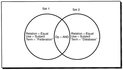 FIGURE 5. The Z39.50 query structure is hierarchically arranged into sets. Sets are connected by Boolean operators.
