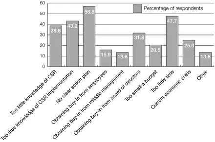 Figure 1.1 Barriers for CSR implementation Source: Brandsma et al. 2009