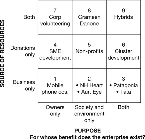 Figure 1.1 Map your enterprise on its purpose and the source of its resources