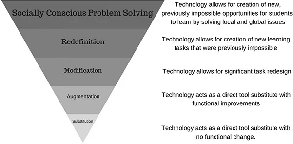 Figure 1.1 SAMR model adapted for the Fourth Industrial Revolution