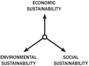 FIGURE 1. The three dimensions of sustainability, known as the triple bottom line.
SOURCE: Dyllick and Hockerts (2002) and Elkington (1997).