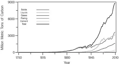 FIGURE 2. Global carbon emissions from fossil fuel burning.
SOURCE: Carbon Dioxide Information Analysis Center (CDIAC).