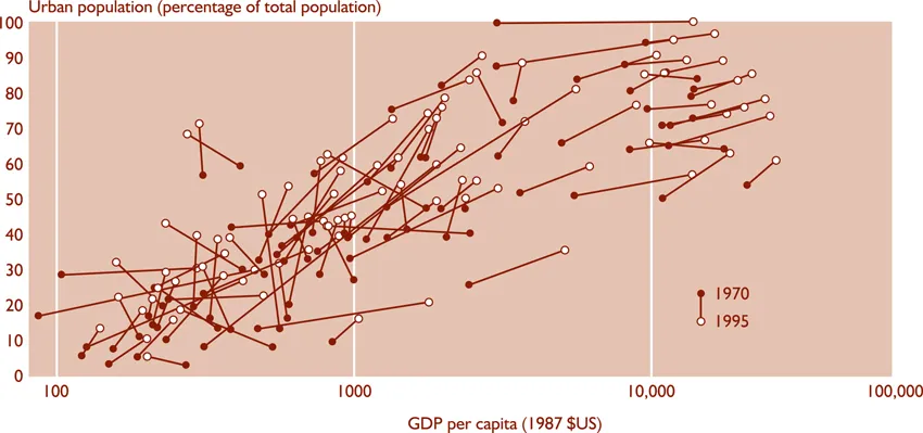 
Figure 1.1
 Urbanization is closely related to economic growth