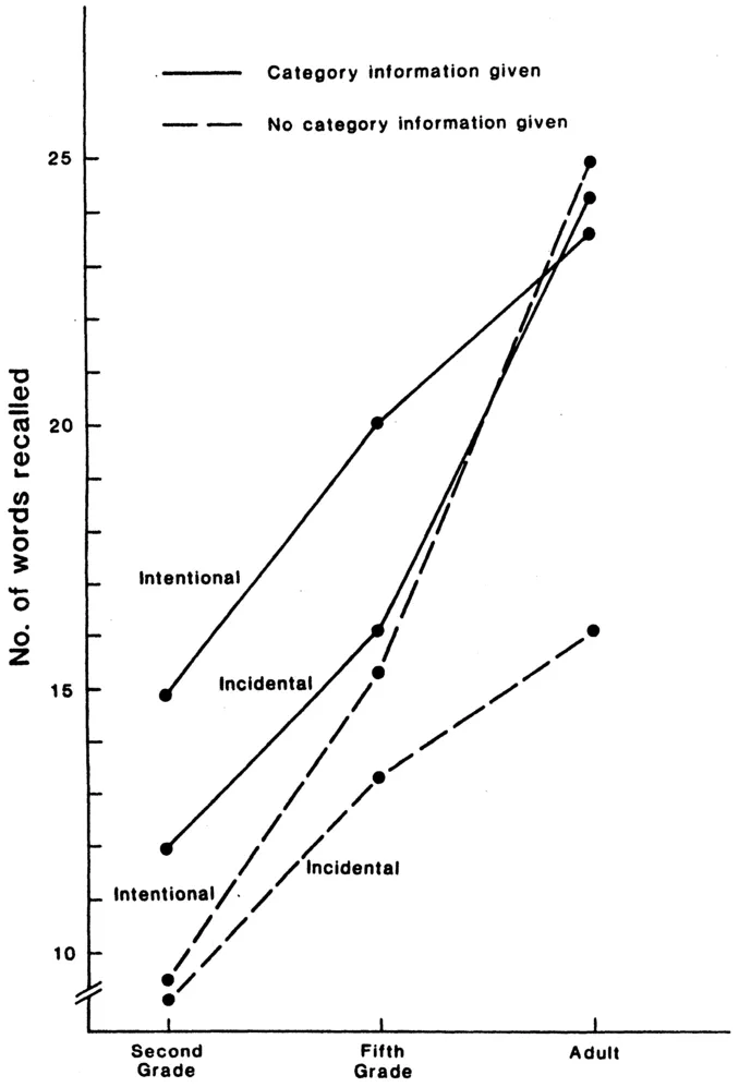 FIG. 1 Number of words recalled when a categorical organization was either activated or not, under conditions of intentional and incidental learning.