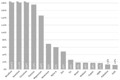 FIGURE 2. Percentage price rise of materials if the cost of carbon is included SOURCE: Green Alliance