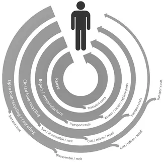 FIGURE 3. keeping value in a circular economy SOURCE: Green Alliance