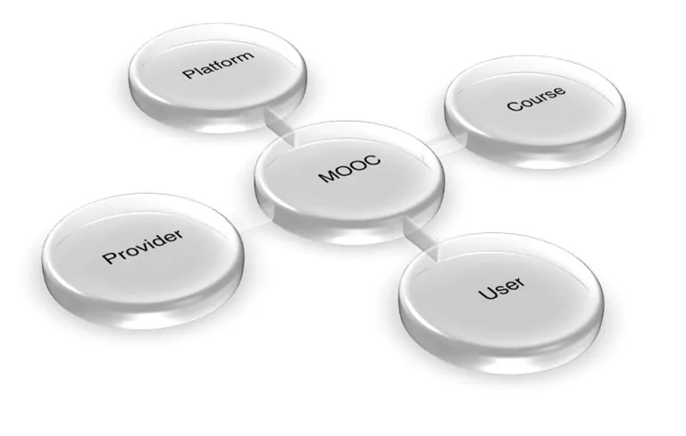 Figure 1.1 Four perspectives on MOOCs