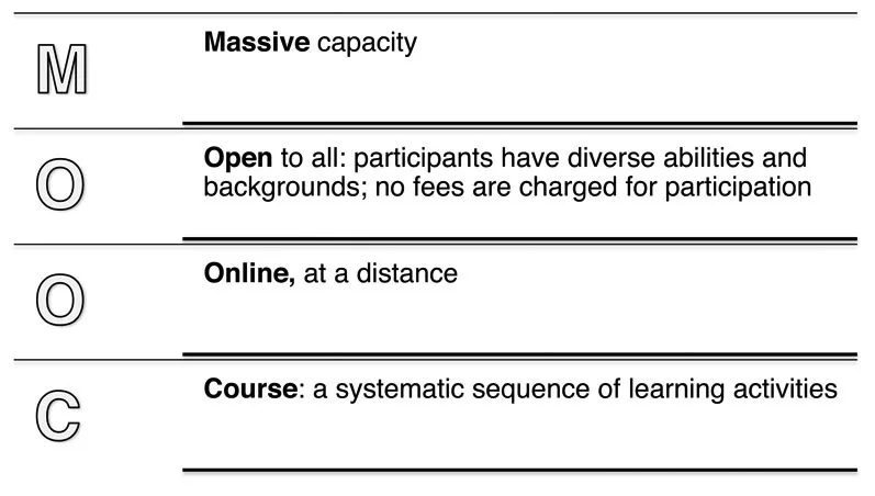 Figure 1.2 The defining characteristics of MOOCs