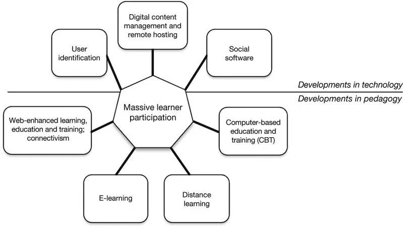 Figure 1.3 Some developments that enable MOOCs to be massive