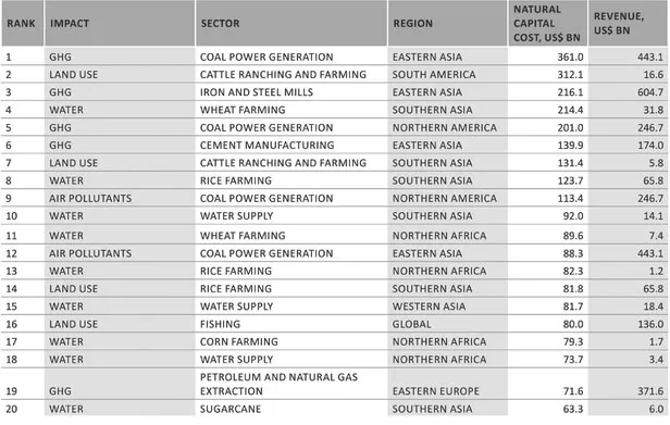 FIGURE 3. Ranking of the top 20 sectors and regions with the highest natural capital cost. The largest impact is noted.
SOURCE: Natural Capital at Risk - Top 100 Externalities of Business, p. 28. Copyright ©Truoostfor Natural Capital Coalition (www.naturalcapitalcoalition.org), 15 April 2013