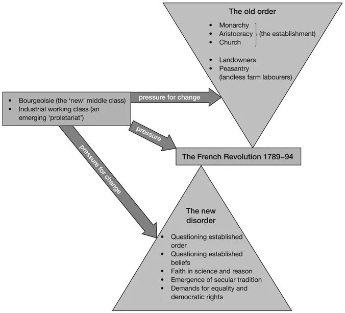 Figure 1.1 The Enlightenment challenge: the pressure for change