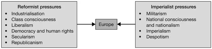 Figure 1.2 The aftermath of the French Revolution: pressures and divisions