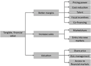 Figure 1.1 Sustainability value-creation levers