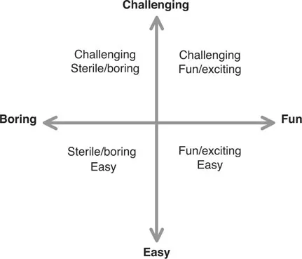  The ‘phunometre scale’ used by Elton-Chalcraft and Mills (2013) for measuring fun and challenge for both the learning environment and planned activities