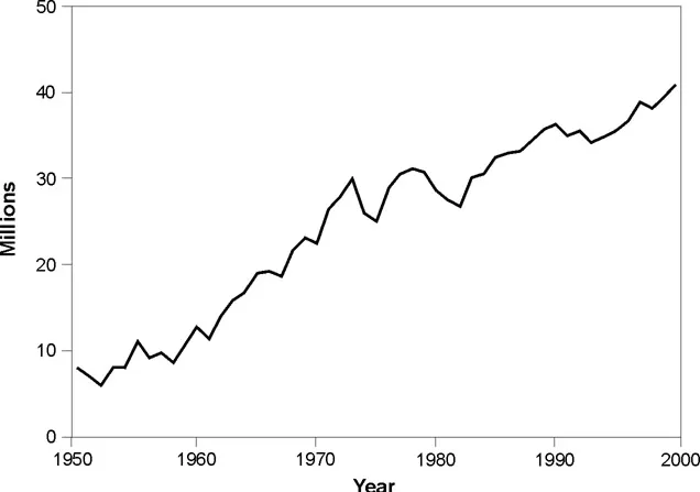 Figure 1.1 Global vehicle production, 1950 to 2000