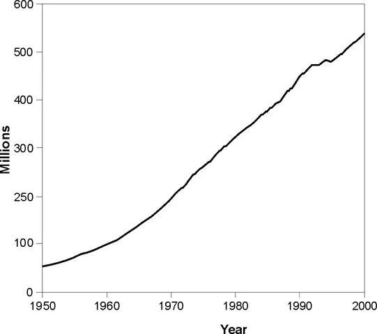 Figure 1.2 Global vehicle fleet, 1950 to 2000