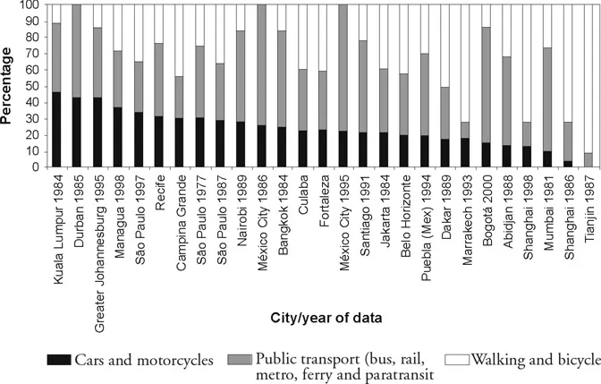 Figure 1.3 Modal share of transport in selected cities in the developing world